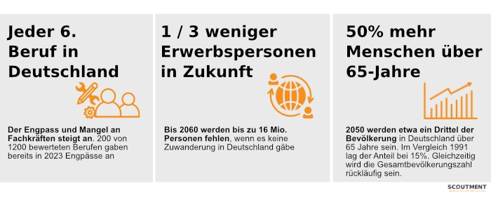 Statistik Fachkräfteentwicklung in Deutschland Eine Grafik, welche die Statistiken der Auswirkungen vom Fachkraeftemangel aufzeigt
