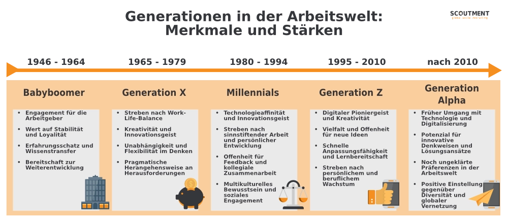 Generationen in der Arbeitswelt: Merkmale und Stärken Grafik ueber eine Zeitleiste der Generationen Babyboomer, Generation X, Millennials, Generation Z und Generation Alpha mit den dazugehoerigen Merkmalen und Staerken