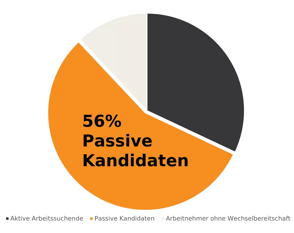 Grafik Diagramm von Arbeitssuchenden Kandidaten